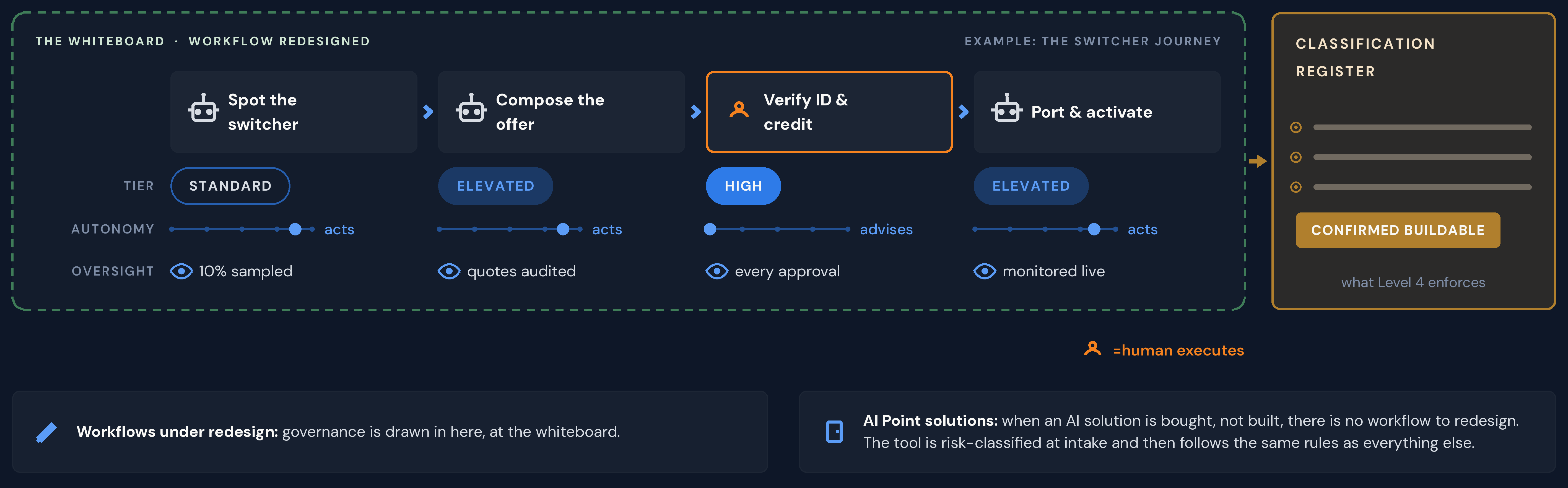 Design-time governance at the whiteboard, shown on an example switcher journey. Four workflow steps, each carrying a risk tier, an autonomy setting and an oversight rule: spot the switcher, standard tier, acts, ten percent sampled. Compose the offer, elevated tier, acts, quotes audited. Verify identity and credit, high tier, advises only and executed by a human, every approval reviewed. Port and activate, elevated tier, acts, monitored live. The four steps feed a Classification Register marked confirmed buildable, which is what Level 4 enforces. Two notes: workflows under redesign have governance drawn in at the whiteboard, and AI point solutions that are bought rather than built have no workflow to redesign, so the tool is risk-classified at intake and then follows the same rules as everything else.